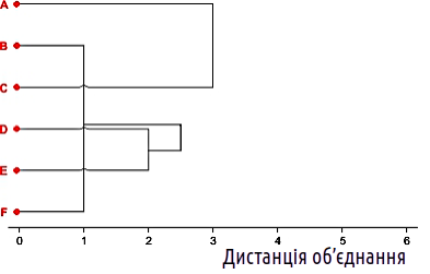 Fig. 12.2.4. Fourth step of clusteringTable 12.2.6. “Square” matrix after the fourth step of clustering (2×2) Now there is no choice to be made. We merge the two remaining clusters at the required level. In accordance with the accepted convention fo