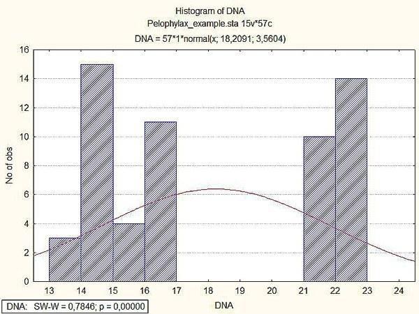 Рис. 4.9.1. Ознака «DNA» має розподіл, різко відмінний від нормальногоВизначимо, чи відрізняються за значенням цієї ознаки самки і самці Pelophylax esculentus. Щоб скористатися критерієм Манна‑Уїтні, перейдемо в меню Statistics / Nonparametrics. Зв