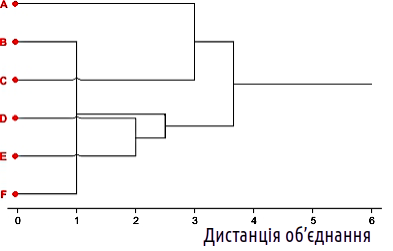 Fig. 12.2.5. The fifth and final step of clustering; however, such a tree does not look its bestThe resulting picture is a tree-like graph (a set of vertices and connections between them). This graph is constructed such that the lines forming it cro