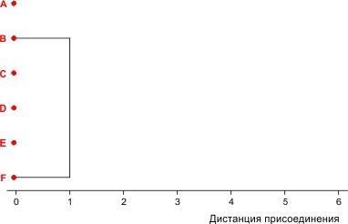 Рис. 8.2.1. Перший крок кластеризації умовного набору з 6 об’єктівТепер у нас не шість об’єктів, а п’ять. Перебудовуємо «квадратну» матрицю. Для цього нам потрібно визначити, якої величини відстань від кожного об’єкта до кластера. Відстань від A до