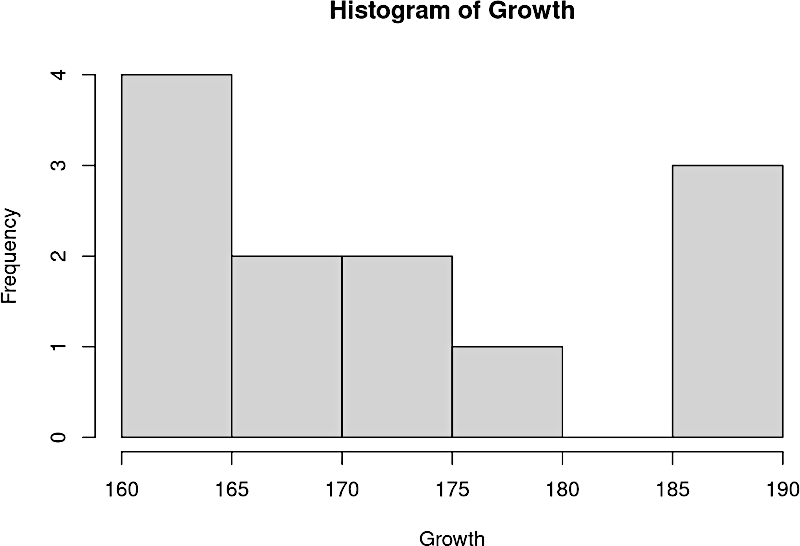 histgrowth