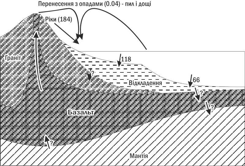 Fig. II-5.4. Rock transformation cycle and associated fluxes.Thus, the rock cycle moves biogens from living matter into marine sediments, then back above sea level through tectonics and volcanism, followed by weathering and re-entry into living matt