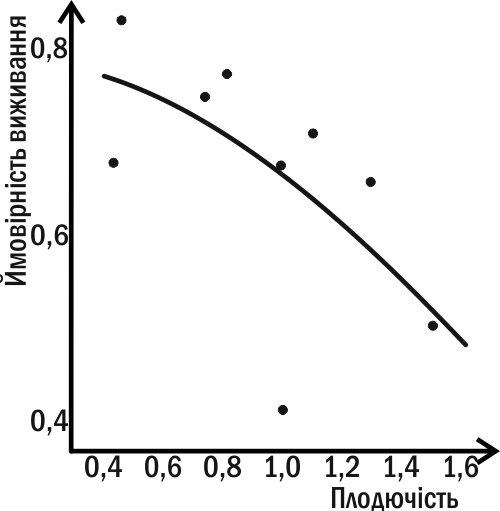 Fig. IV-15.1. In Asplanchna rotifers, survival chances decrease with increasing fecundity (Pianka, 1981).Different species (and different populations) redistribute energy between self‑maintenance and reproduction in various ways. One can speak of a s