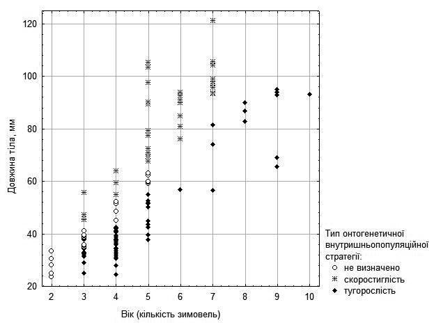 Fig. 5. Proposed probable ontogenetic strategies of females and sexually immature individuals, inferred from their age and size