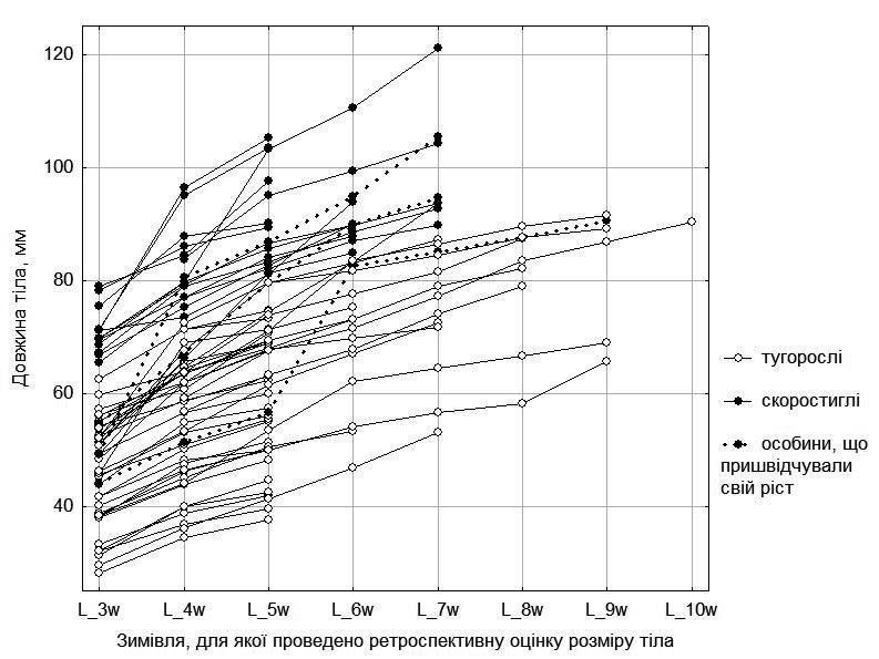 Fig. 7. Growth dynamics of females from five ponds in the environs of NPP "Homilshansky Forests"In Fig. 7 one can observe that the probable growth strategy type characteristic of each individual is maintained throughout the portion of ontogeny ac