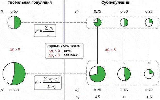simpson%27s paradox