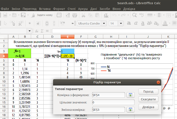 Рис. 7.5. LO Calc буде мінімізувати (наближати до 0) значення у комірці E4, змінюючи значення в комірці E3 Природно, значення в цільовій комірці не може досягти 0. LO Calc знаходить найкраще наближення і повідомляє про це (рис. 7.6).