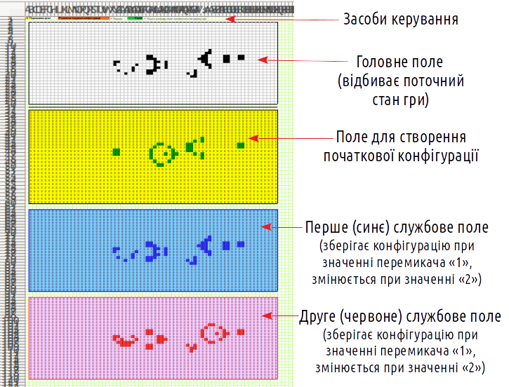 Fig. 9.2. Model from “bird’s‑eye view”. Shows the use of four different fields that share the same configuration and refer to each otherFirst of all, the model can operate in two modes: setting the initial configuration and developing the existing