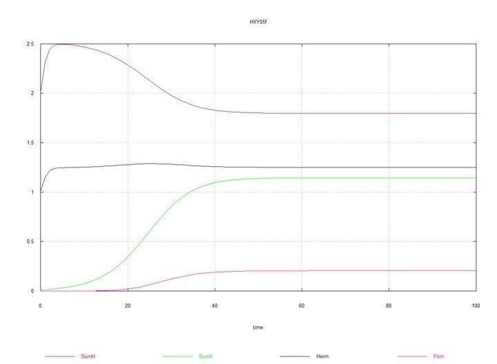 Fig04m with the difference that Kysis chosen equal to 7e-5, i.e., the rate constants of spermatogenesis in hermaphrodites HHand males HYare the same. Displacement of males under these conditions is demonstrated. To the system of hermaphrodites,