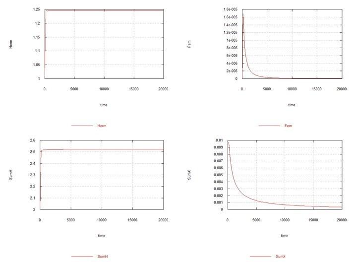 Fig. 8. Fig10f – Conditions are similar to Fig06f with the difference that Kdx is chosen equal to 100, i.e., the rate constants of oocyte degradation in hermaphrodites and females are the same. Displacement of females under these conditions is de