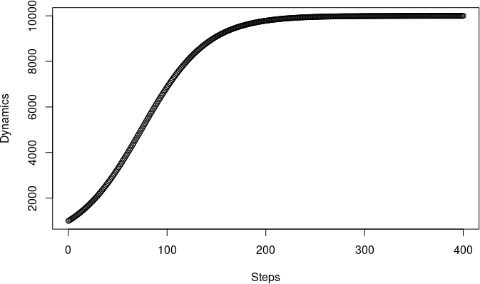 Fig. 8.2. Logistic growth produced by the script shown in R-dialogue 8.2.Incidentally, if you run the model shown in R-dialogue 8.2, the last value in the Dynamics vector will not necessarily be 9,999. Why?As you can see, the model under discussion